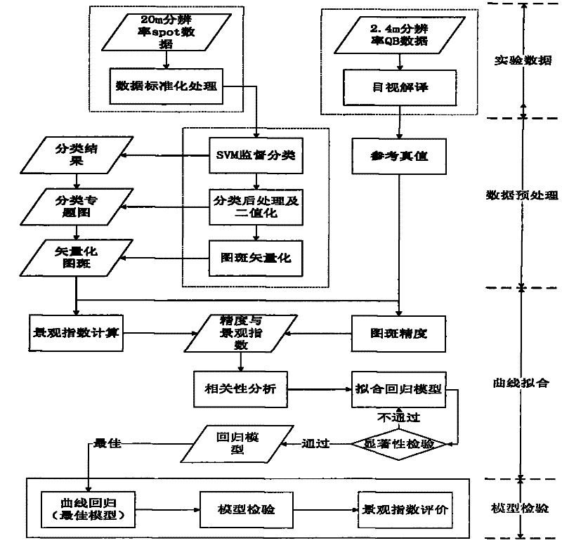 A Method for Analyzing the Effect of Landscape Features on the Accuracy of Remote Sensing Classification Spots