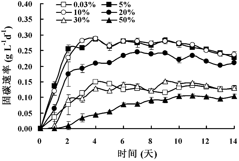 Method for producing grease rich in essential fatty acid linoleic acid and alpha-linolenic acid through culturing microalgae by use of CO2