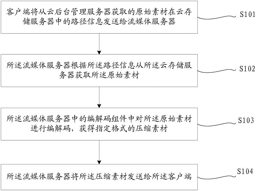 Streaming media server cloud data processing method and device