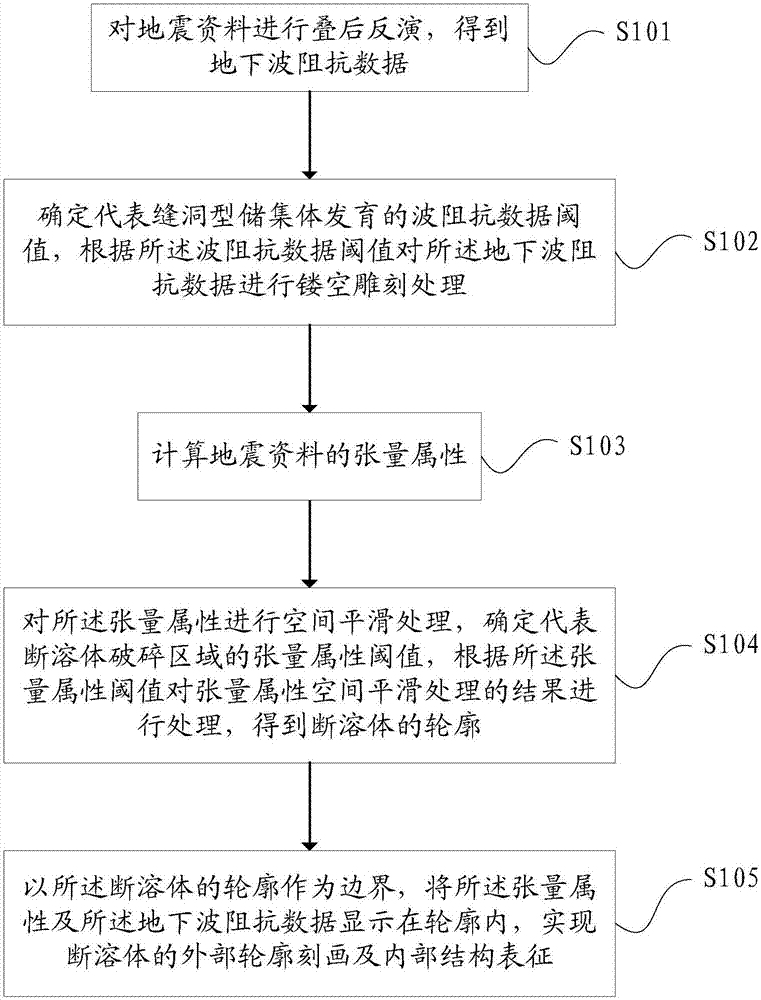 Carbonate rock fault-karst body internal structure characterization method