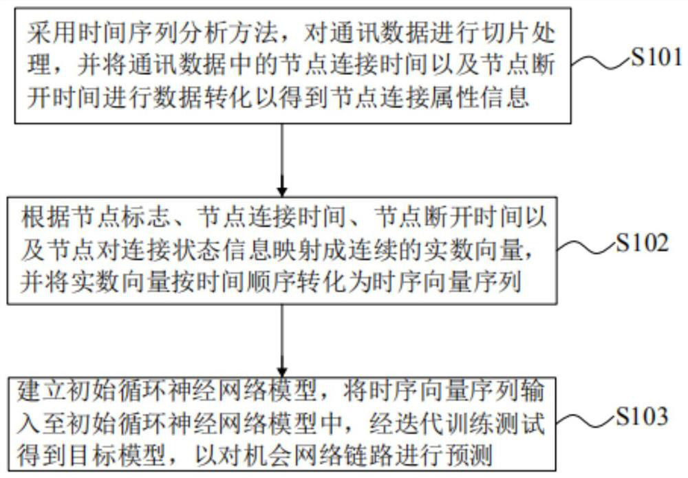 Opportunistic network link prediction method, device and readable storage medium