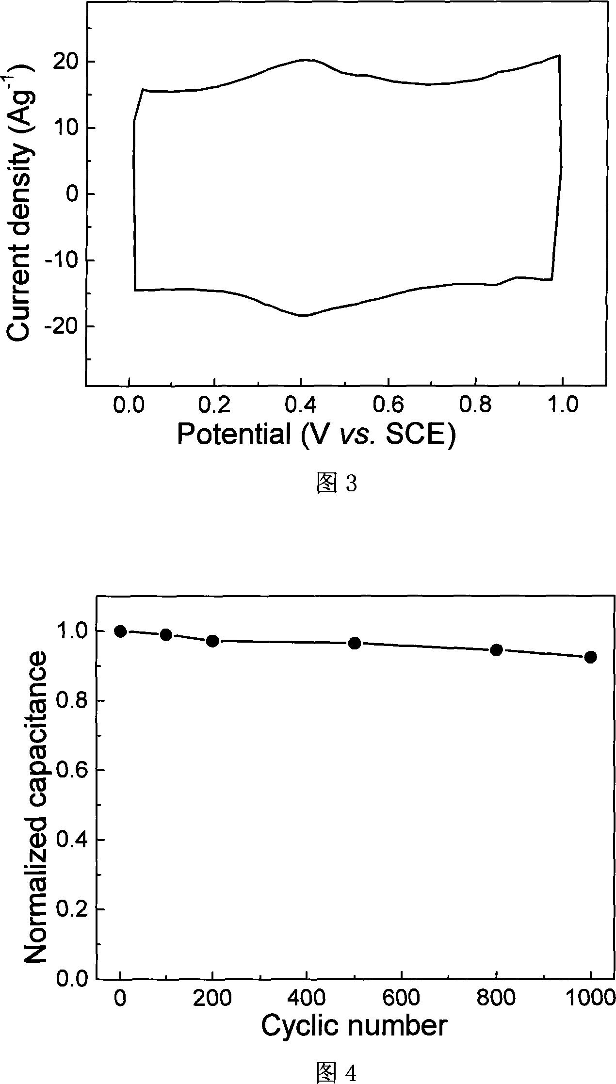 Method for preparing carbon nano-tube loading ruthenium oxide hydration composite material