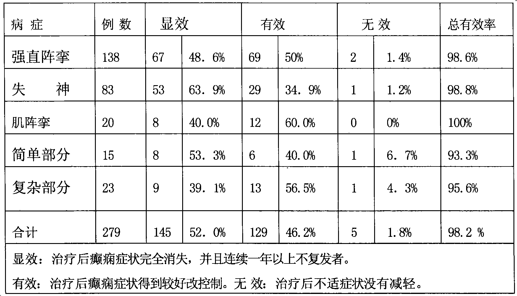 Medicament formulation for treating epilepsy and preparation thereof