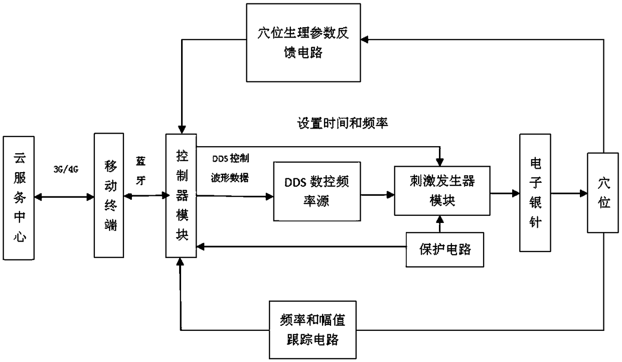 An electroacupuncture stimulation intelligent body shaping underwear system