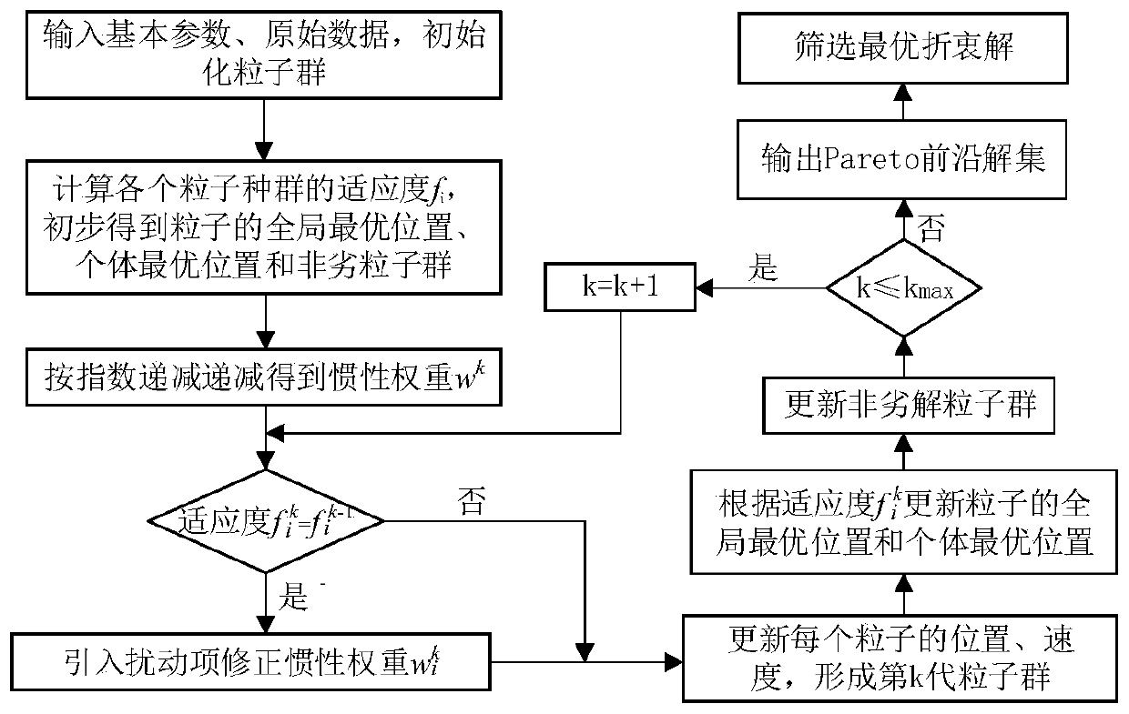 Source-load-storage scheduling method based on improved multi-objective particle swarm optimization algorithm