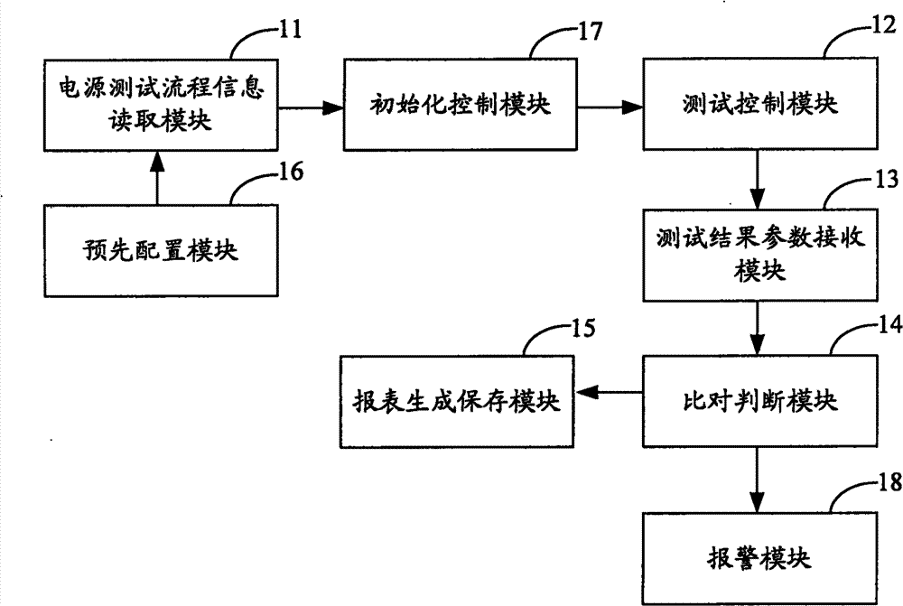 Method and system for controlling power supply test and power supply test method