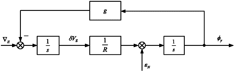 Non-linear alignment method of strapdown inertial navigation system