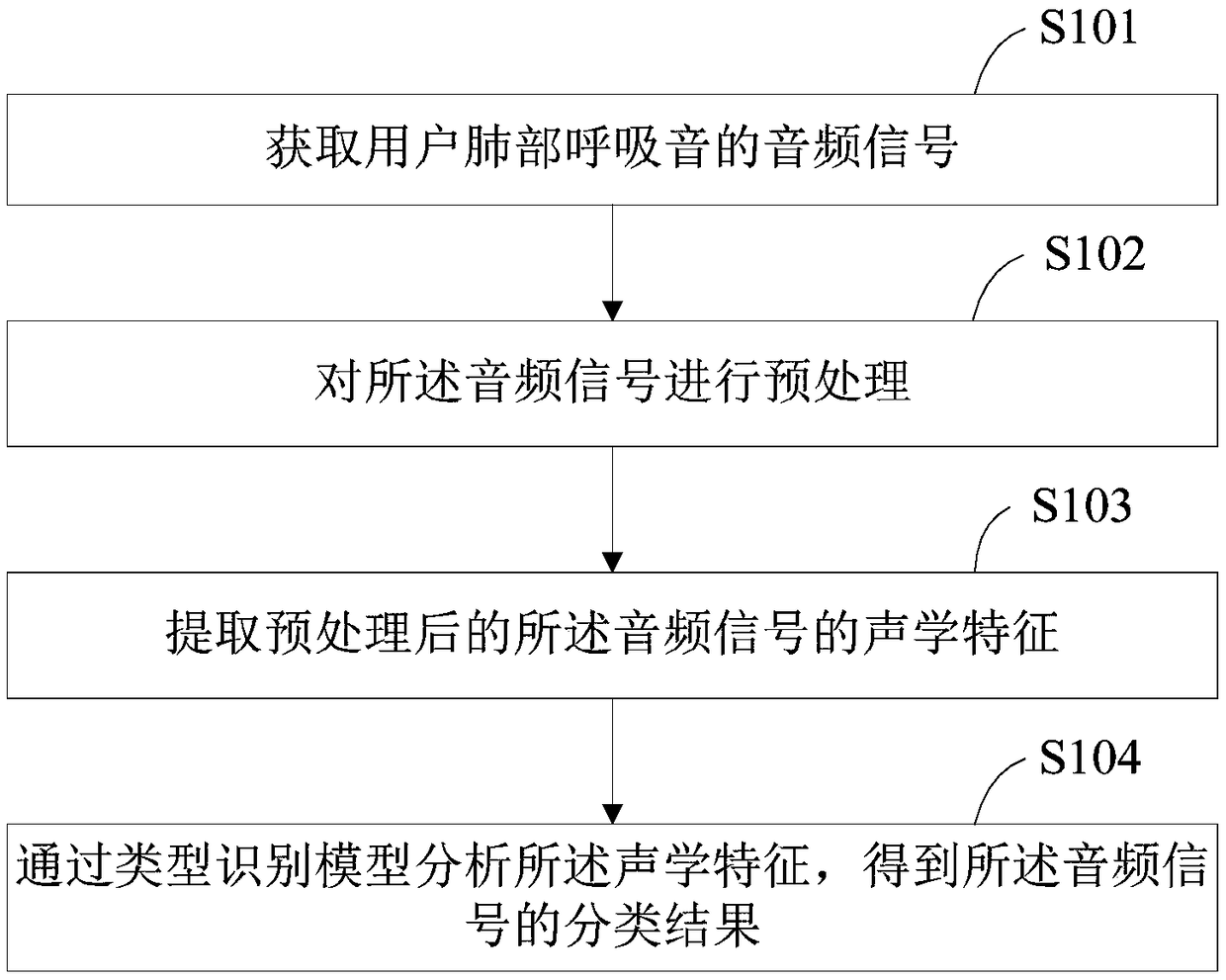 Lung breath sound classifying method, device and terminal equipment