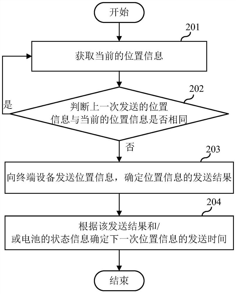 A positioning method and device, electronic equipment and storage medium