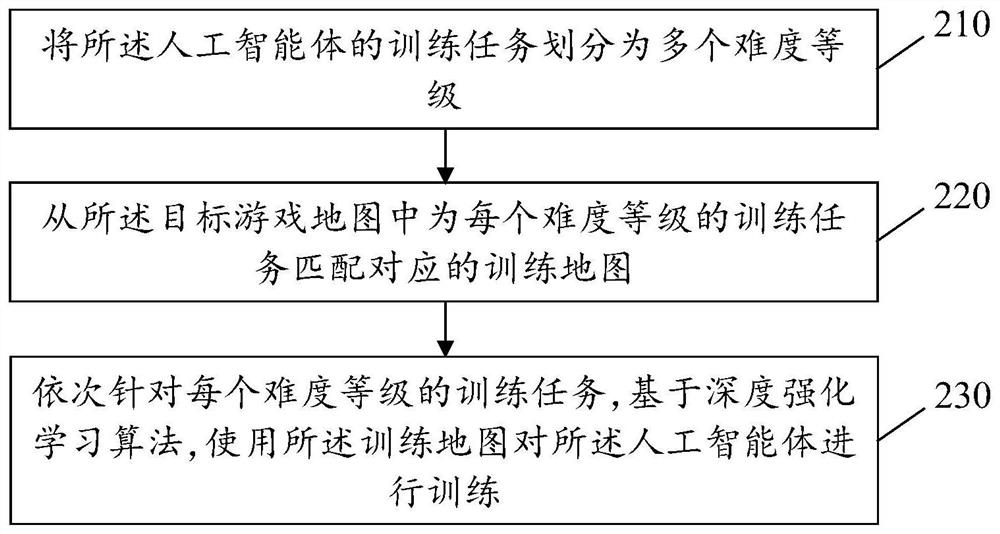 A game map balance test method, device, equipment and storage medium