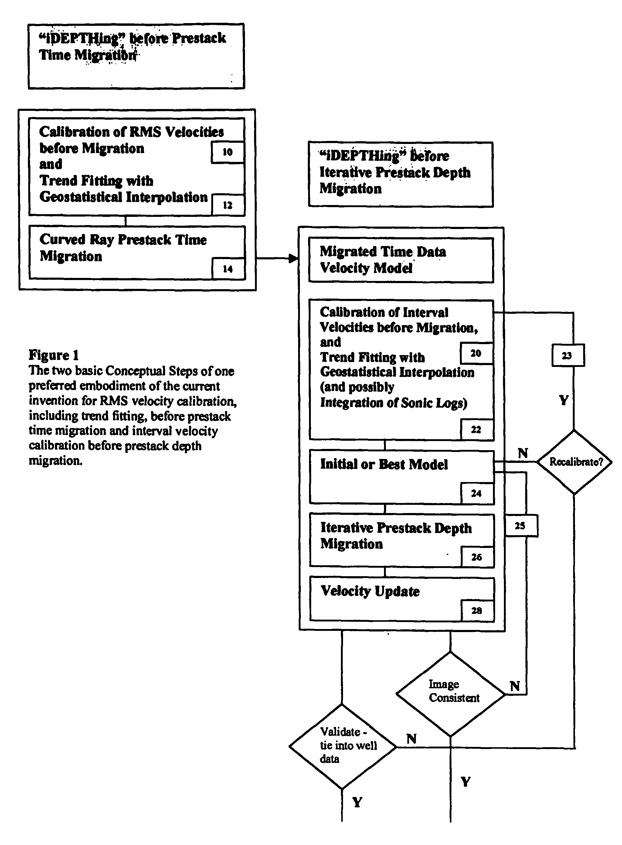 3D velocity modeling, with calibration and trend fitting using geostatistical techniques, particularly advantageous for curved for curved-ray prestack time migration and for such migration followed by prestack depth migration