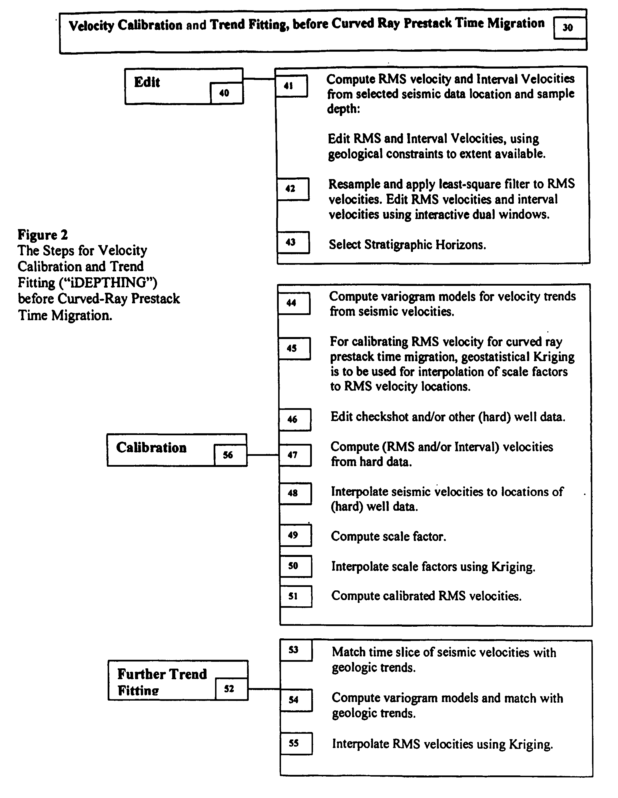 3D velocity modeling, with calibration and trend fitting using geostatistical techniques, particularly advantageous for curved for curved-ray prestack time migration and for such migration followed by prestack depth migration