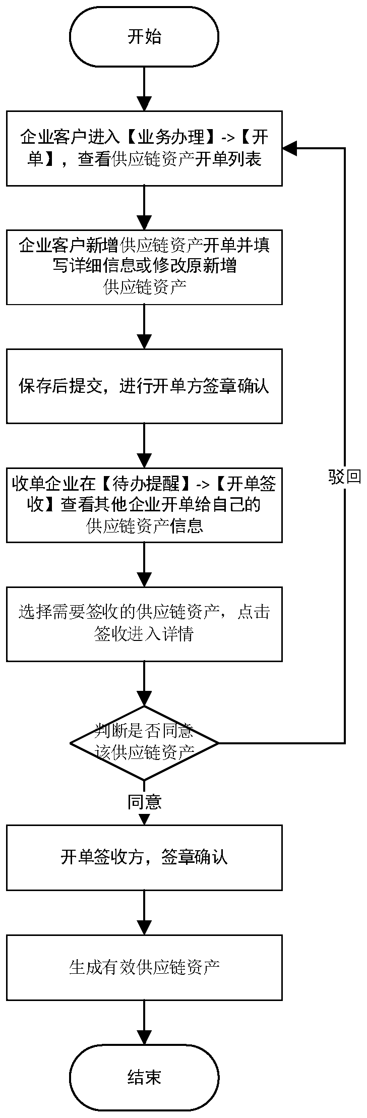 Financial management system and method based on real supply chain