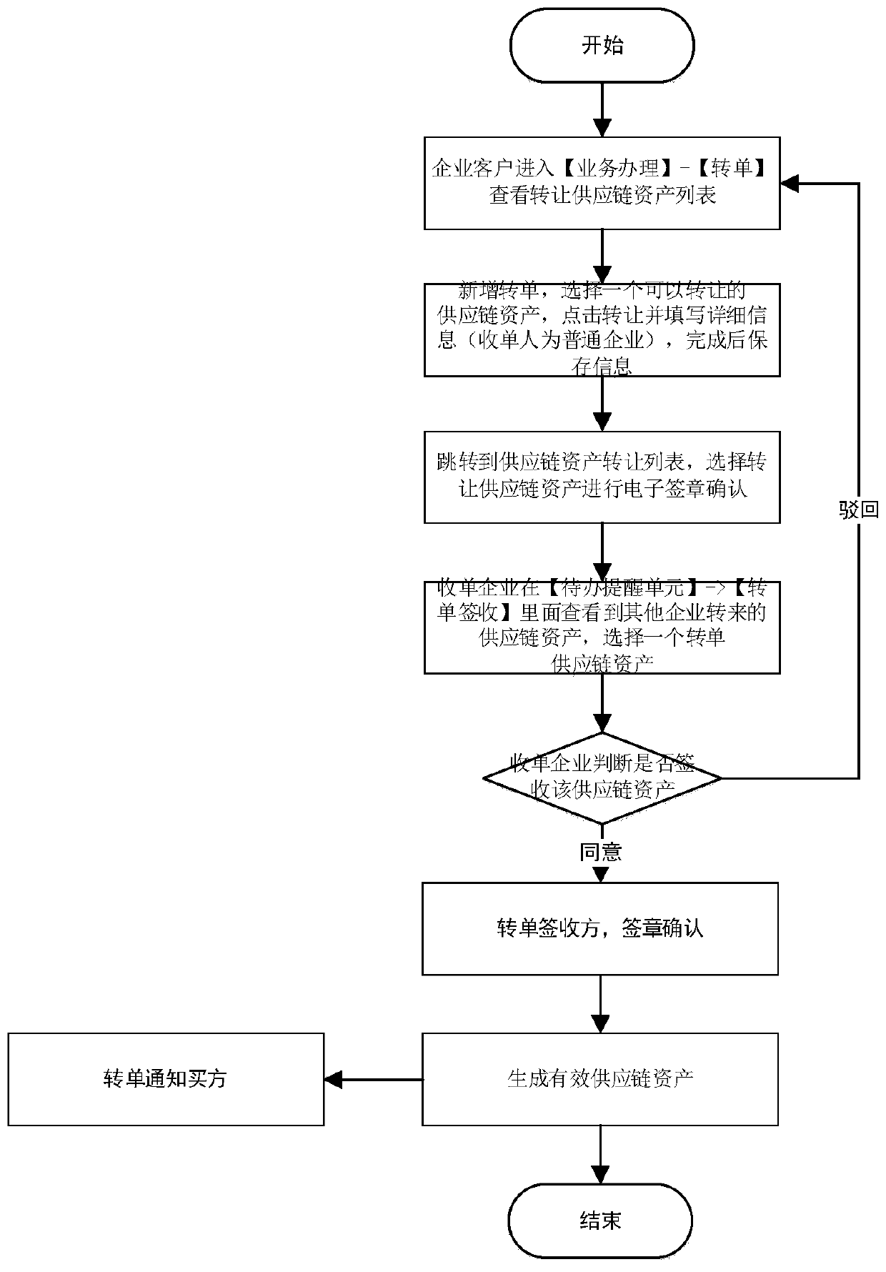 Financial management system and method based on real supply chain