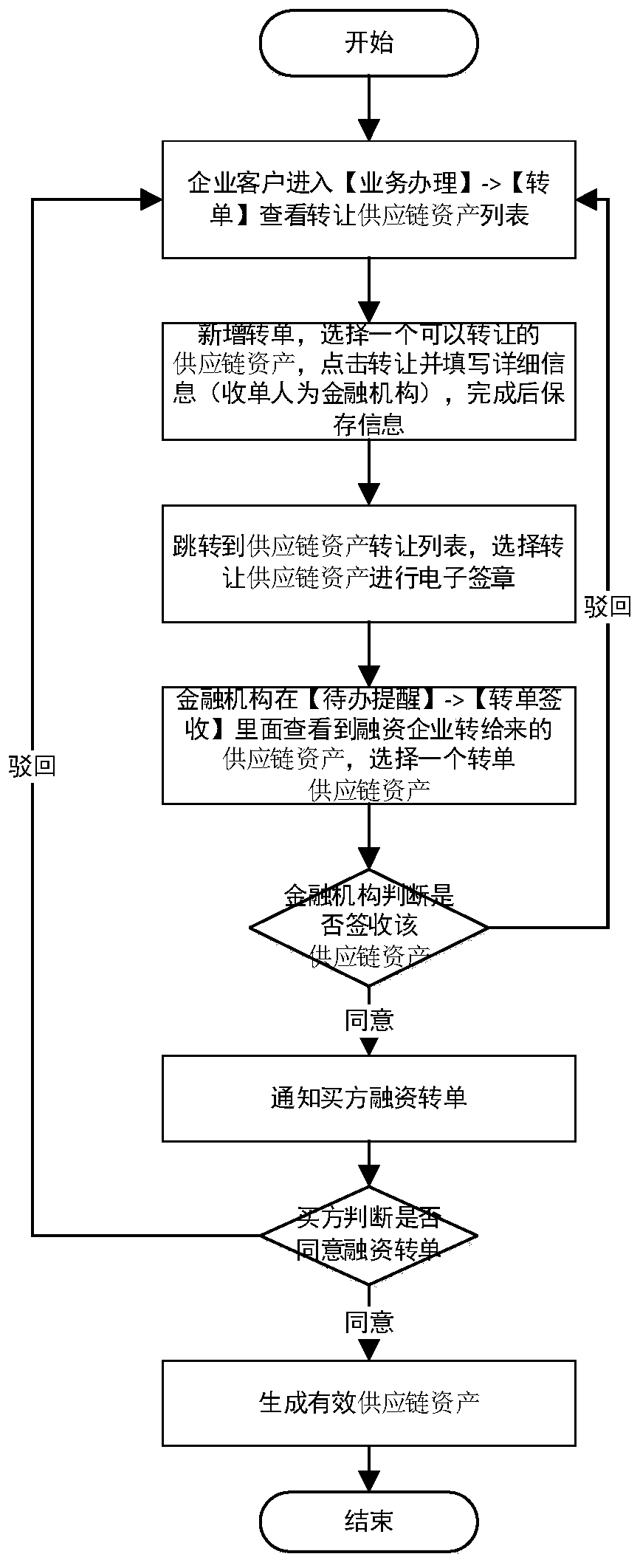 Financial management system and method based on real supply chain