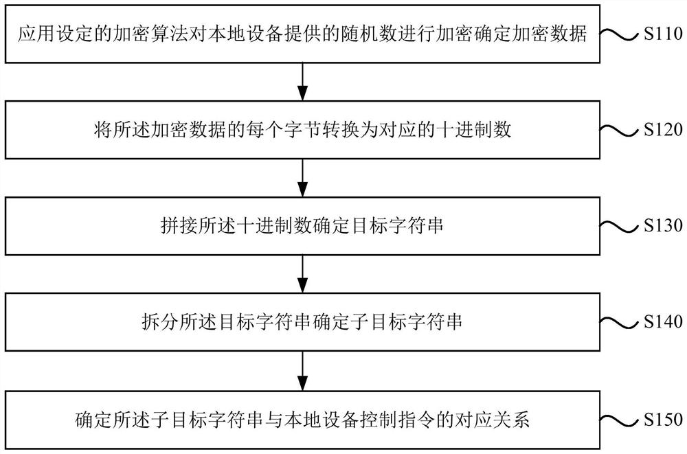 Instruction determination method, equipment control method, device and system