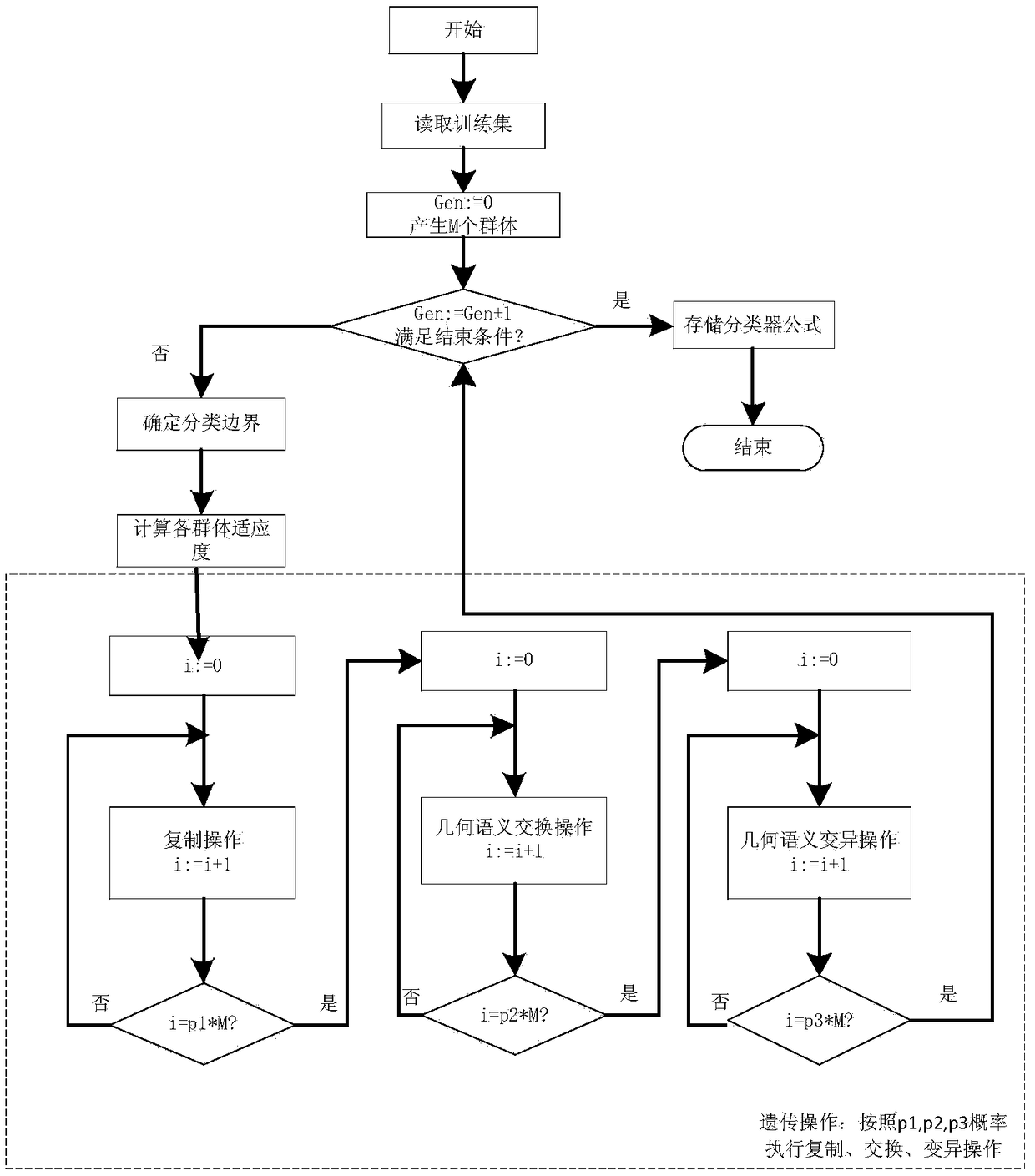 A Genetic Programming Classification Method Based on Geometric Semantics