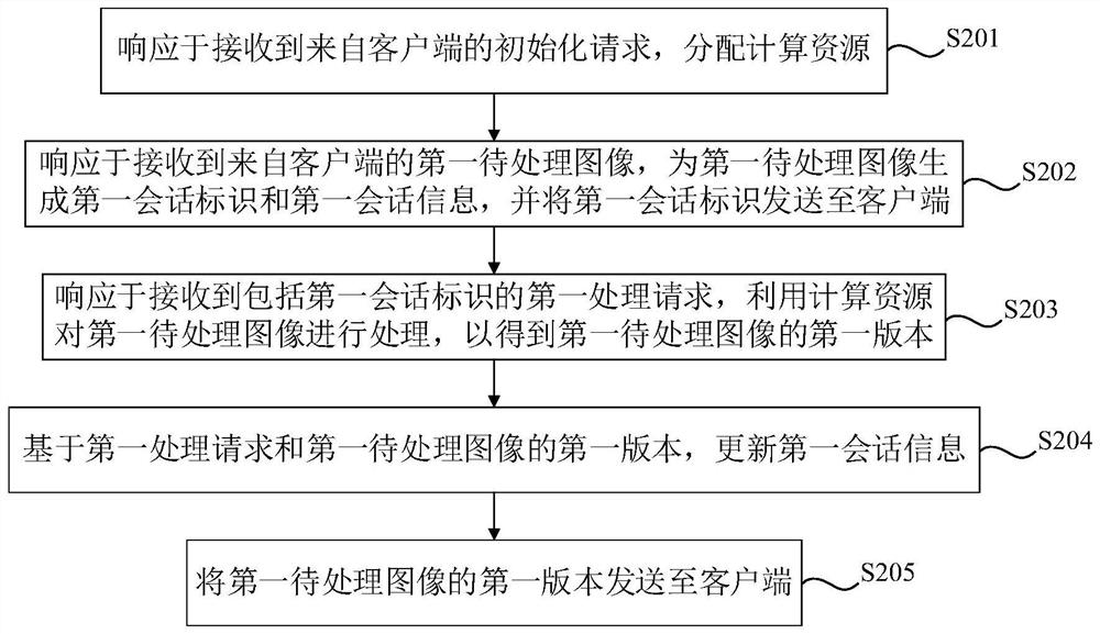 Image processing method, device, equipment and medium