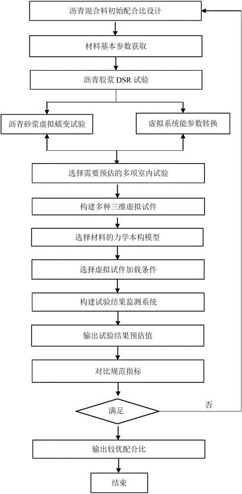 Asphalt mixture virtual performance test prediction method based on mesoscale simulation