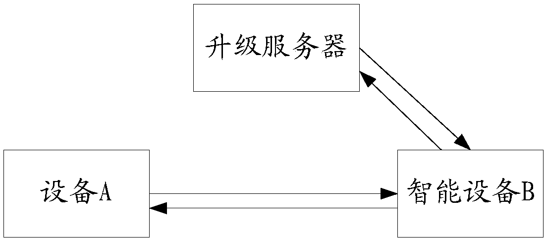 Upgrading method, equipment and system