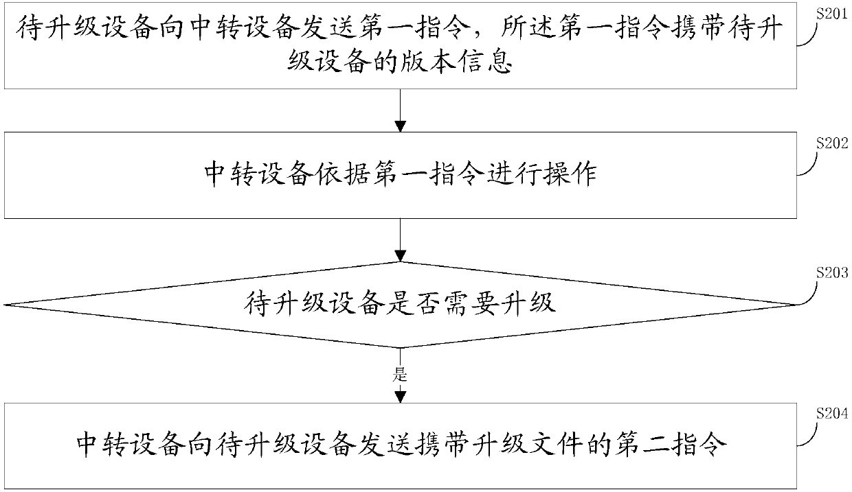 Upgrading method, equipment and system