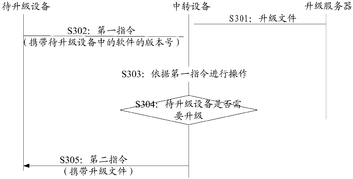 Upgrading method, equipment and system