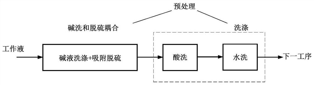 Pretreatment method of 2-alkylanthraquinone working solution and production method of hydrogen peroxide