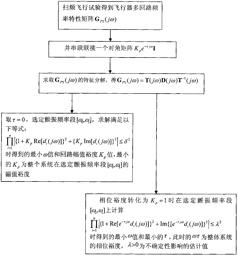 Flight test determination method of multi-input and multi-output equivalent pneumatic servo elastic robust stability