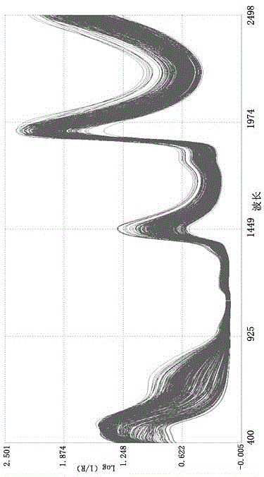 Method for determination of multiple nutrient compositions and antibiotic titer changes by using near infrared spectroscopy during production process of antibiotics from microbial fermentation