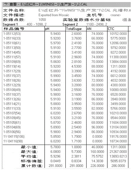 Method for determination of multiple nutrient compositions and antibiotic titer changes by using near infrared spectroscopy during production process of antibiotics from microbial fermentation