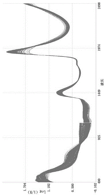 Method for determination of multiple nutrient compositions and antibiotic titer changes by using near infrared spectroscopy during production process of antibiotics from microbial fermentation