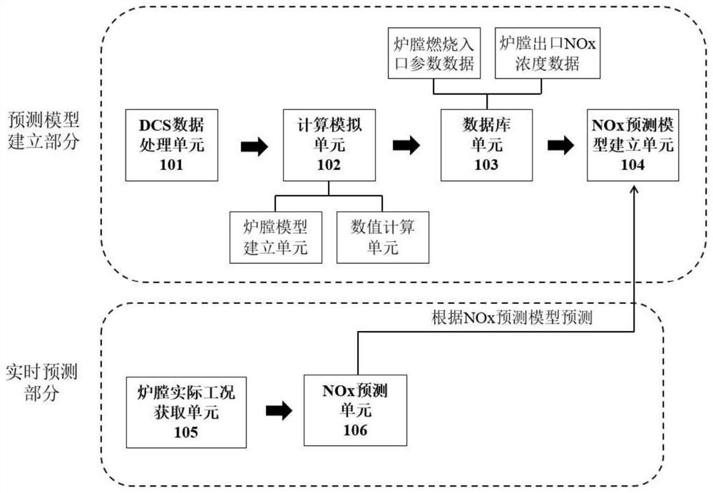 Hearth outlet NOx prediction method and system based on numerical simulation