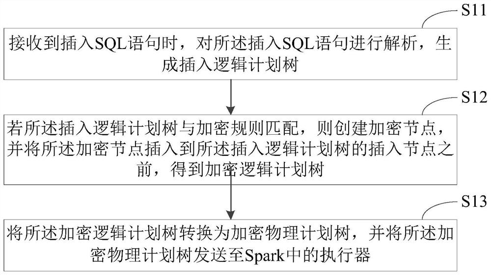 Data processing method and device