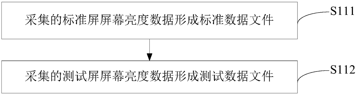 Display screen gamma correcting method and device thereof