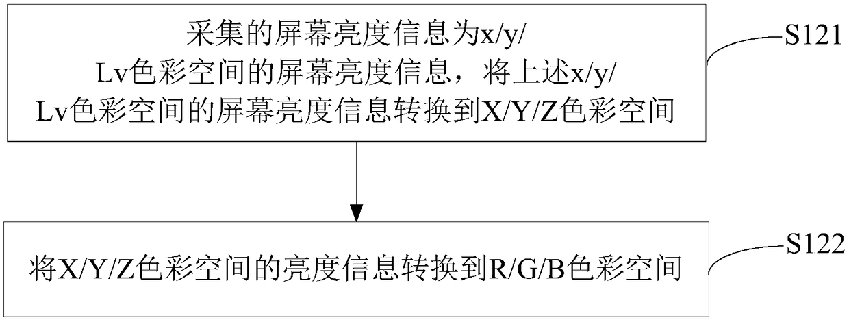 Display screen gamma correcting method and device thereof