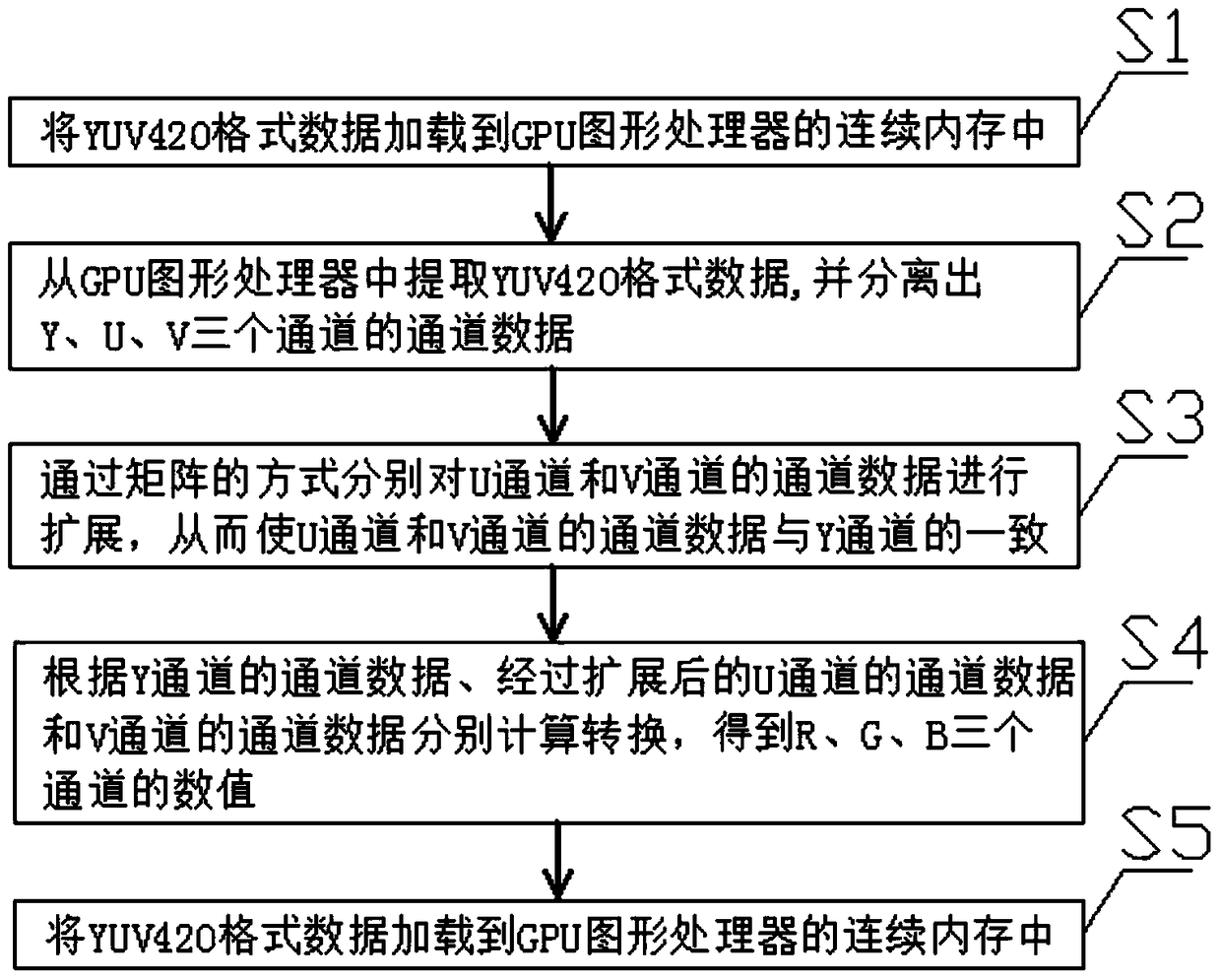 A device and method for quickly converting yuv420 into rgb format