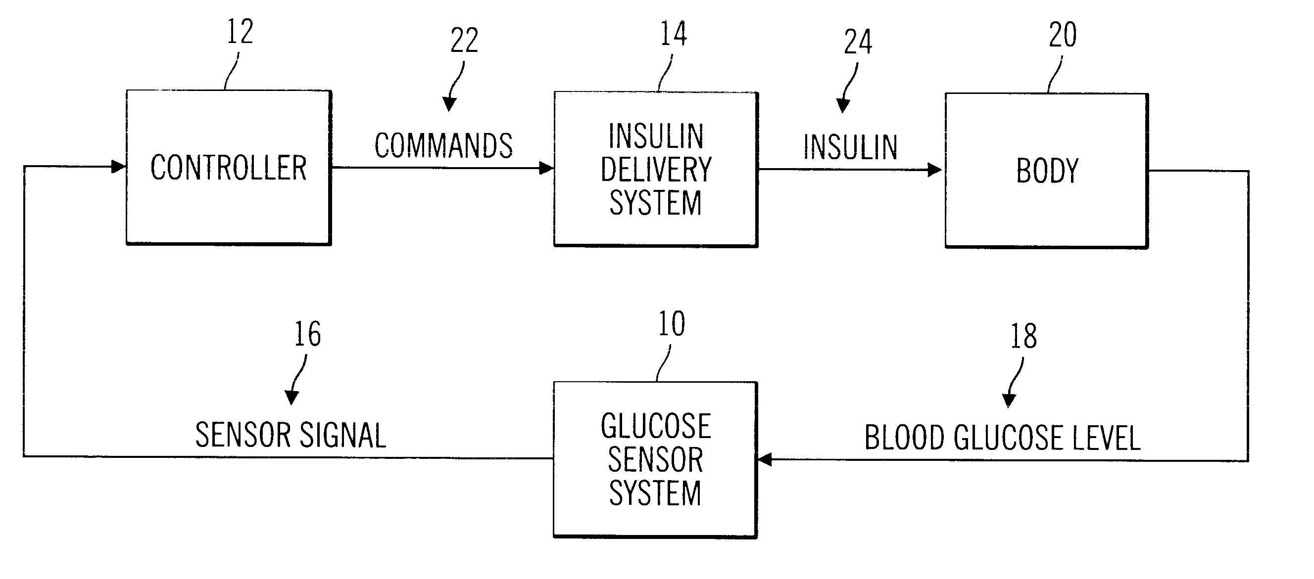 Closed loop system for controlling insulin infusion