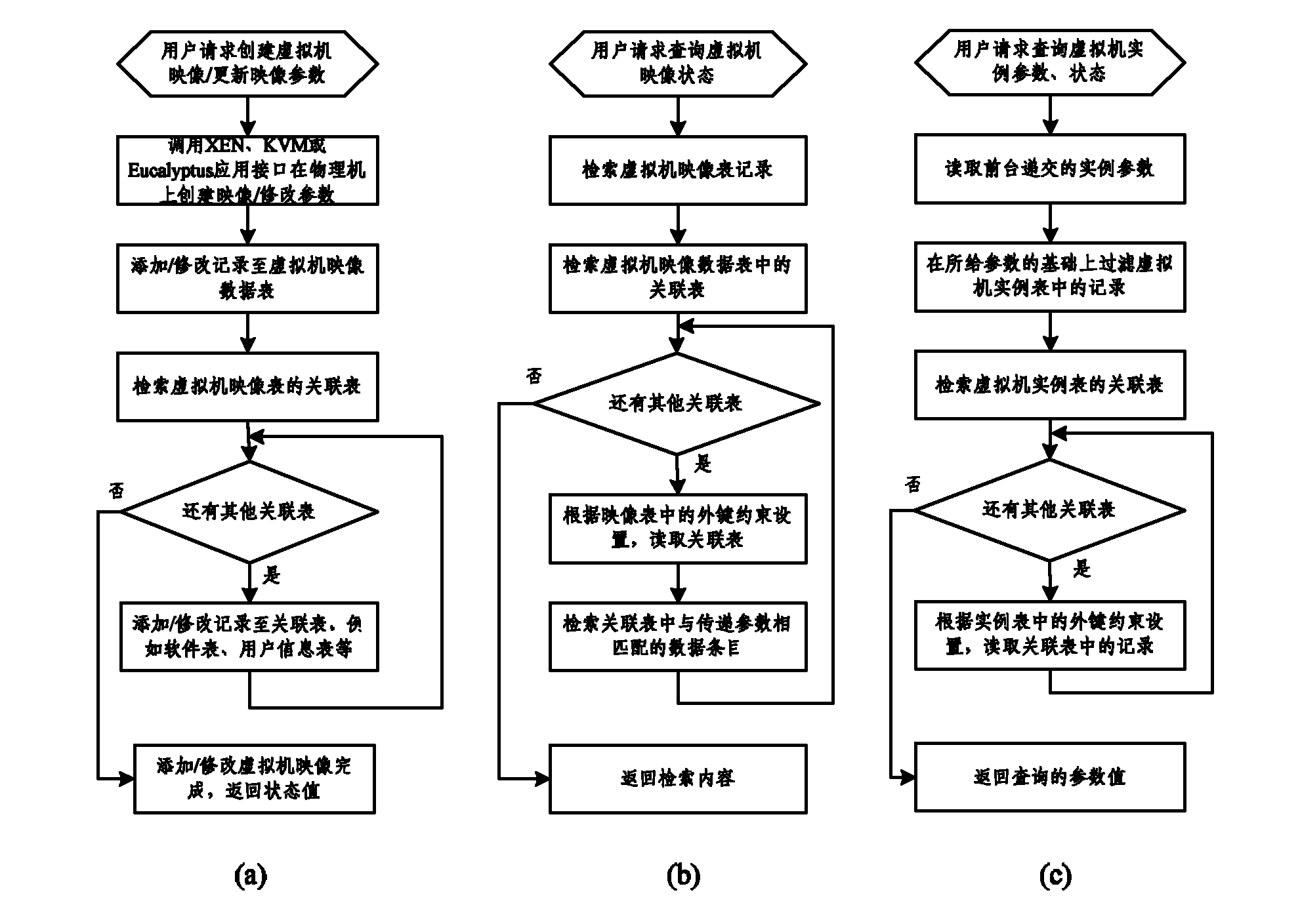 Method for constructing database based on virtual machine management system