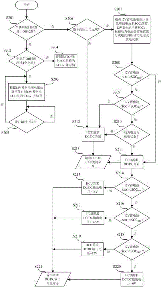 DC/DC (DC-DC converter) control method of hybrid power vehicle