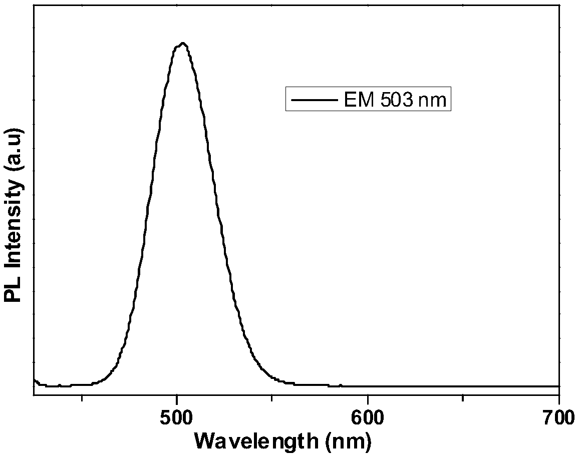 Preparation method of CdZnSeS/ZnS quantum dot