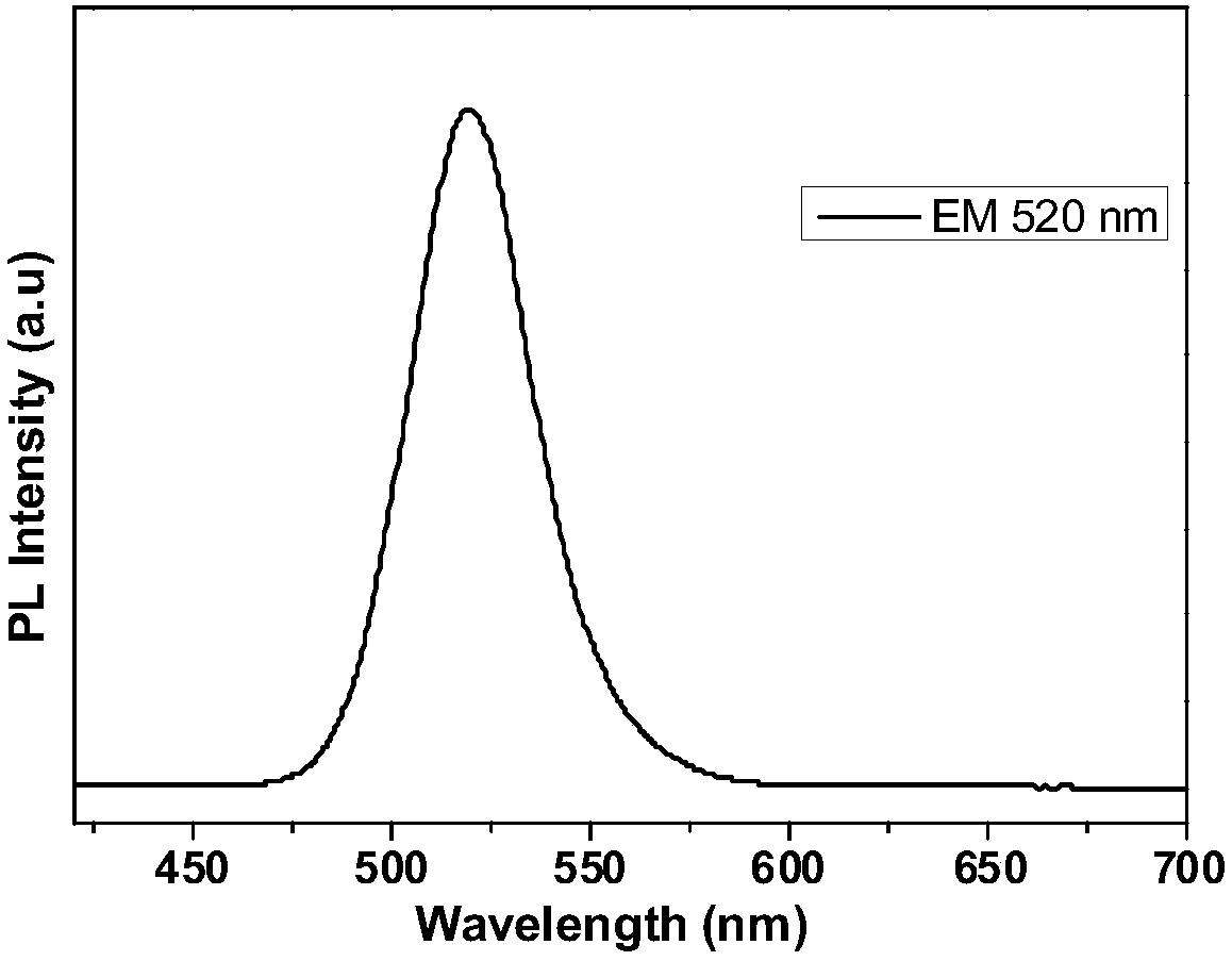 Preparation method of CdZnSeS/ZnS quantum dot