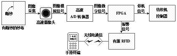 Broken yarn detection method based on video signal processing