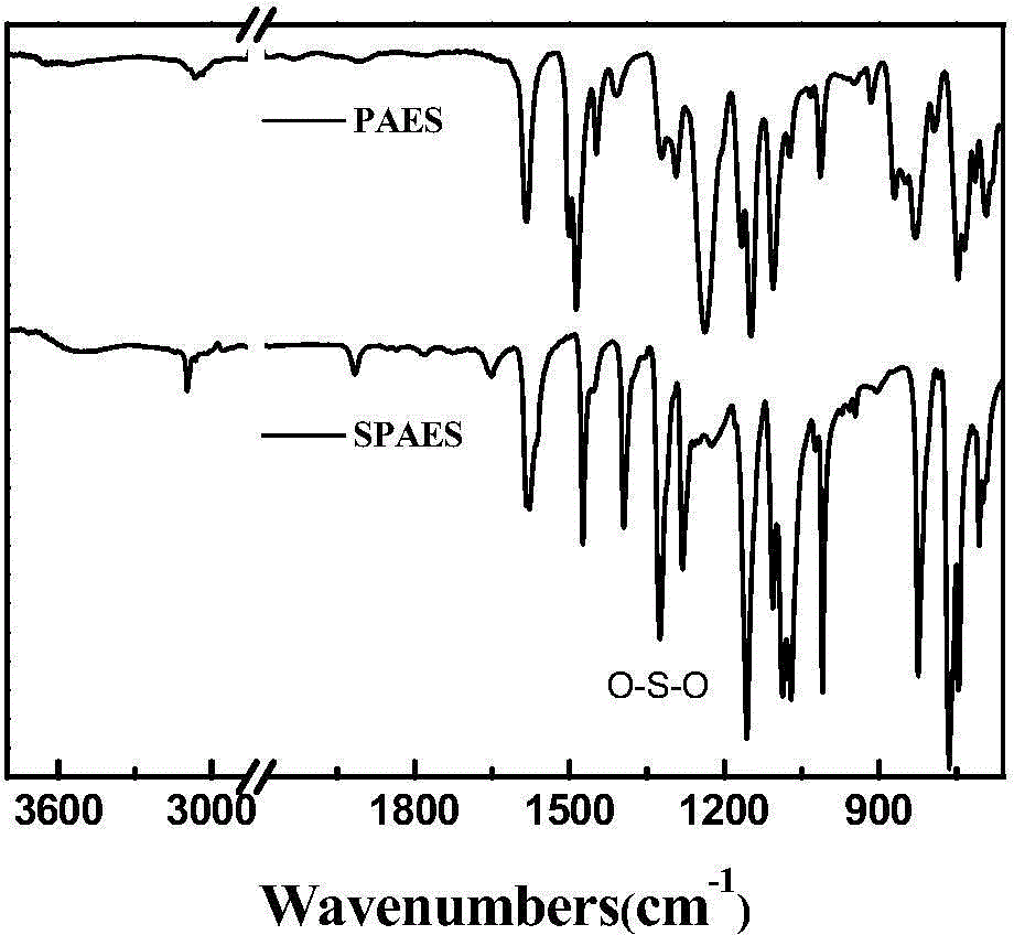 Sulfonated poly ether sulfone, and preparation method and application thereof in electrical actuator preparation