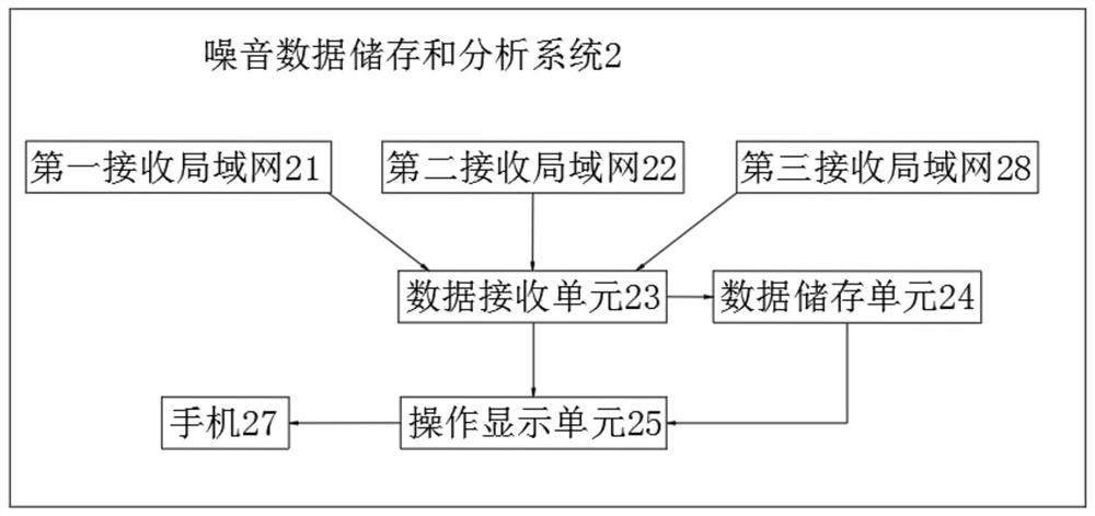 Noise data storage and analysis system and method based on sensor device