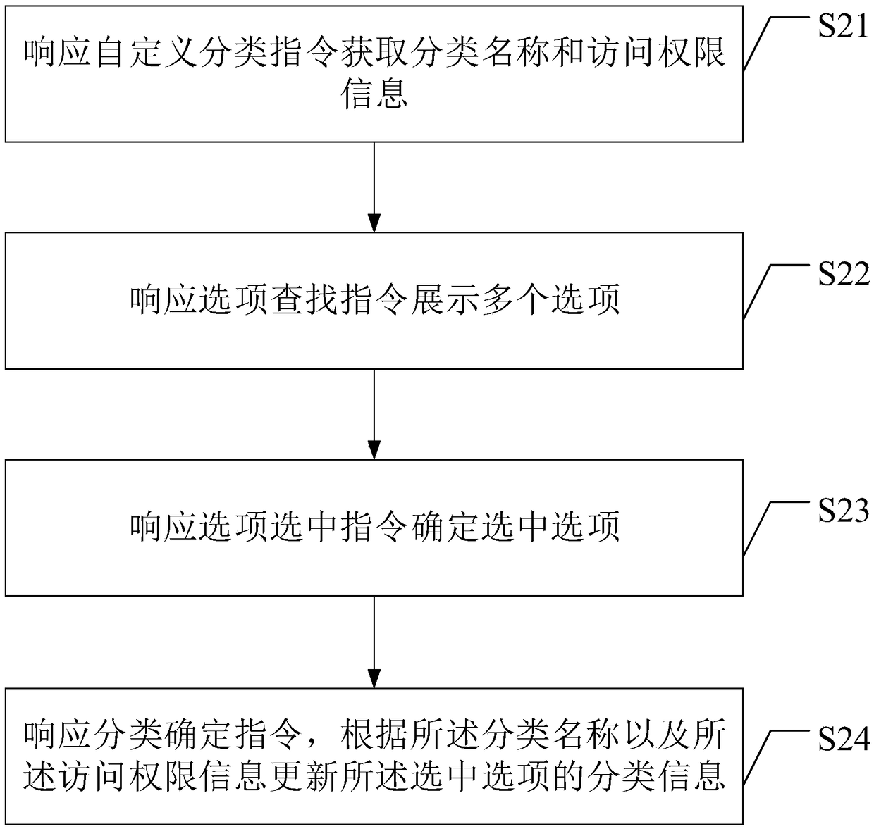 A pull-down list management method and a pull-down list