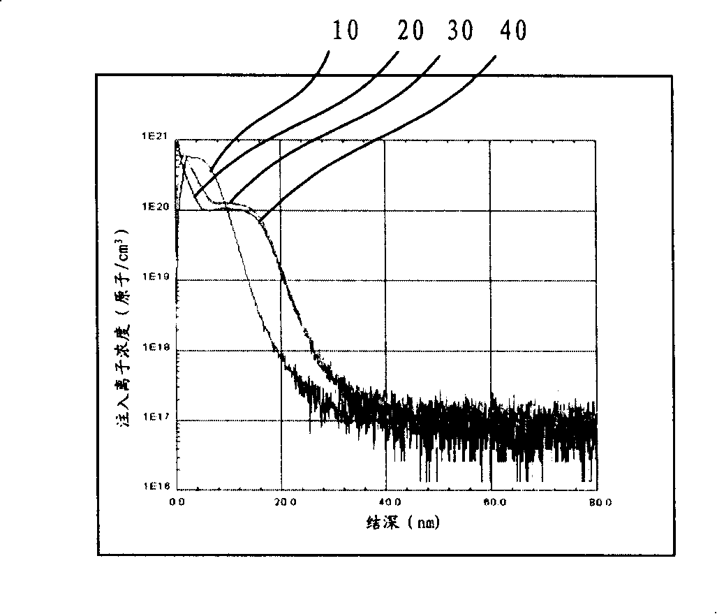 Method for forming ultra-shallow junction