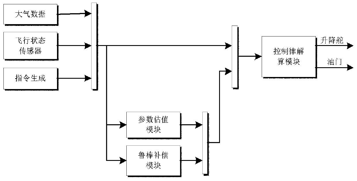 A command tracking control method for hypersonic aircraft to suppress parameter perturbation