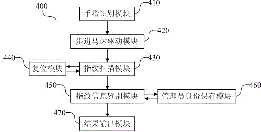 Fingerprint scanning device and method