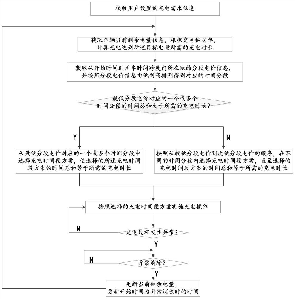 A peak-staggered charging method for an intelligent charging pile and an intelligent charging pile system