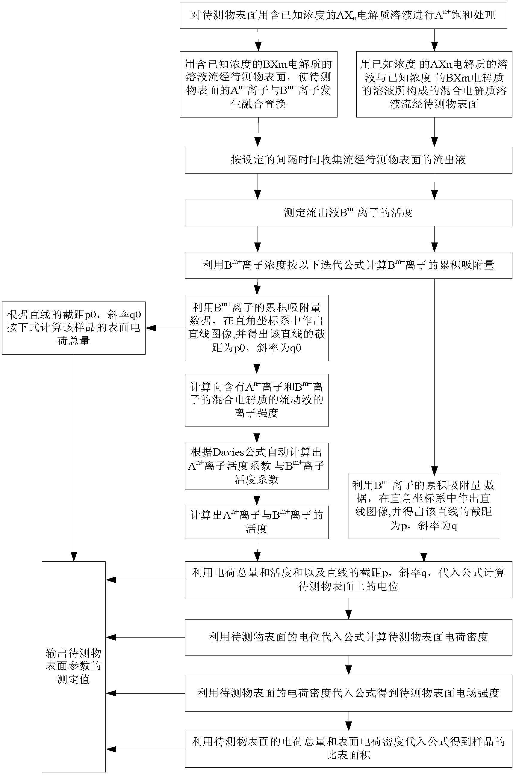 System for measuring and analyzing parameters of surface property of material based on dynamic method